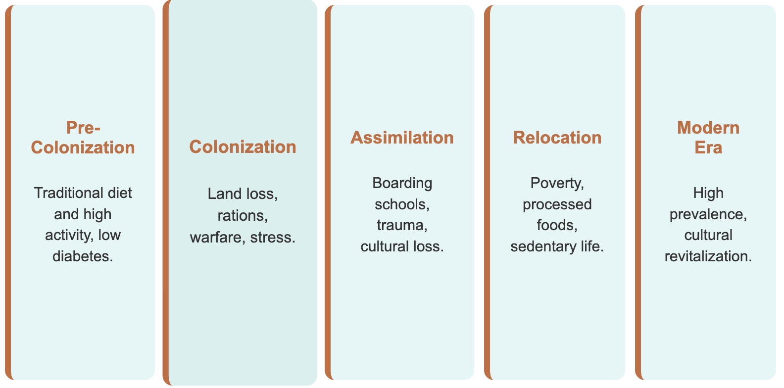 Causal pathway to diabetes epidemic