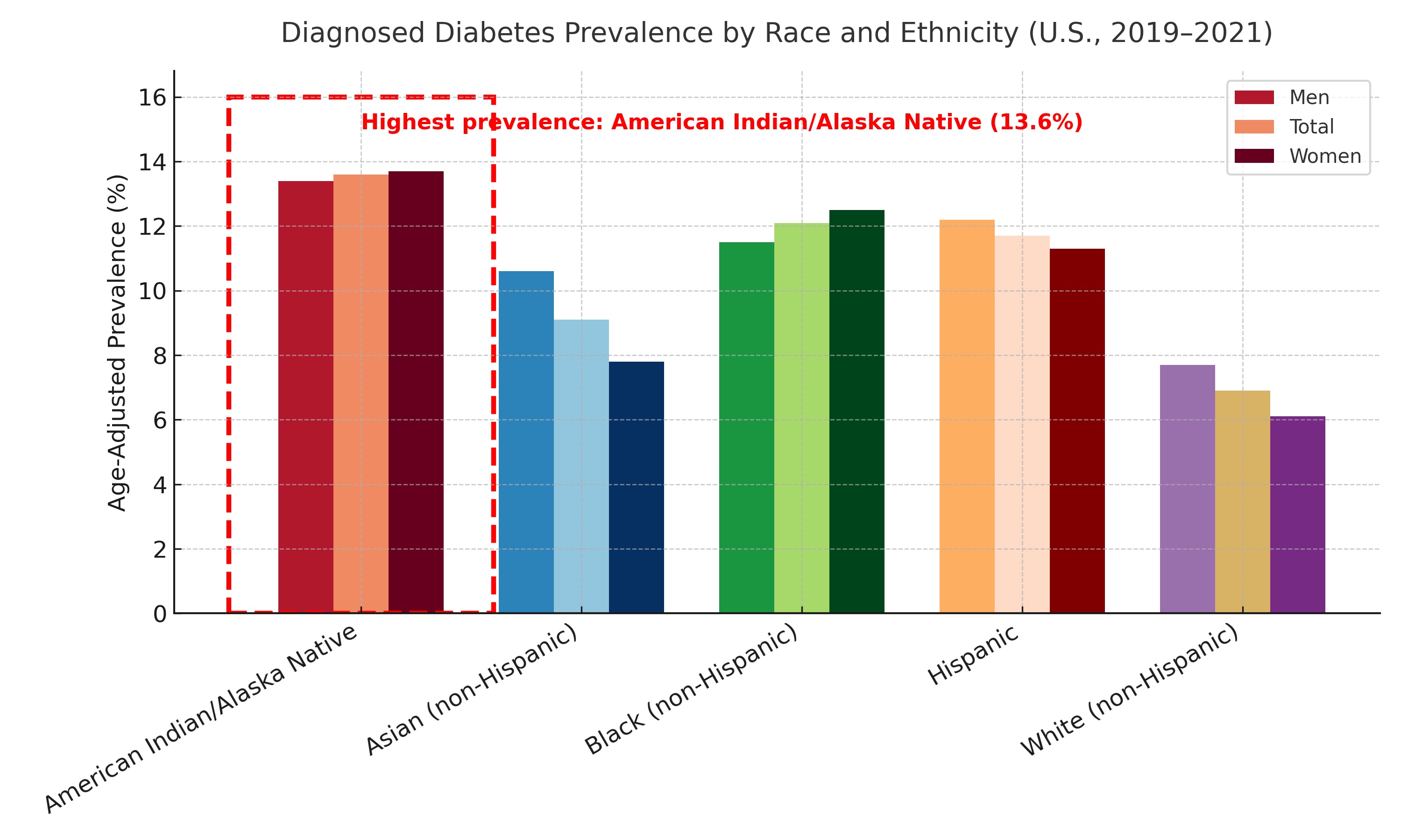 Diabetes prevalence comparison chart